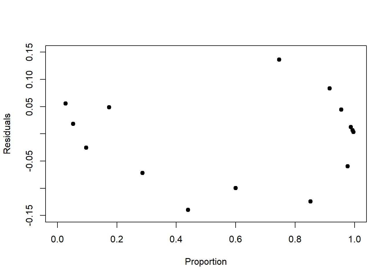 Left: Raw residuals of the log-linear model fit to the birds data. The residual variance by design increases with increasing mean response. Right: Raw residuals of the logistic model fit to the survival data. The residual variance peaks at 0.5 by design.