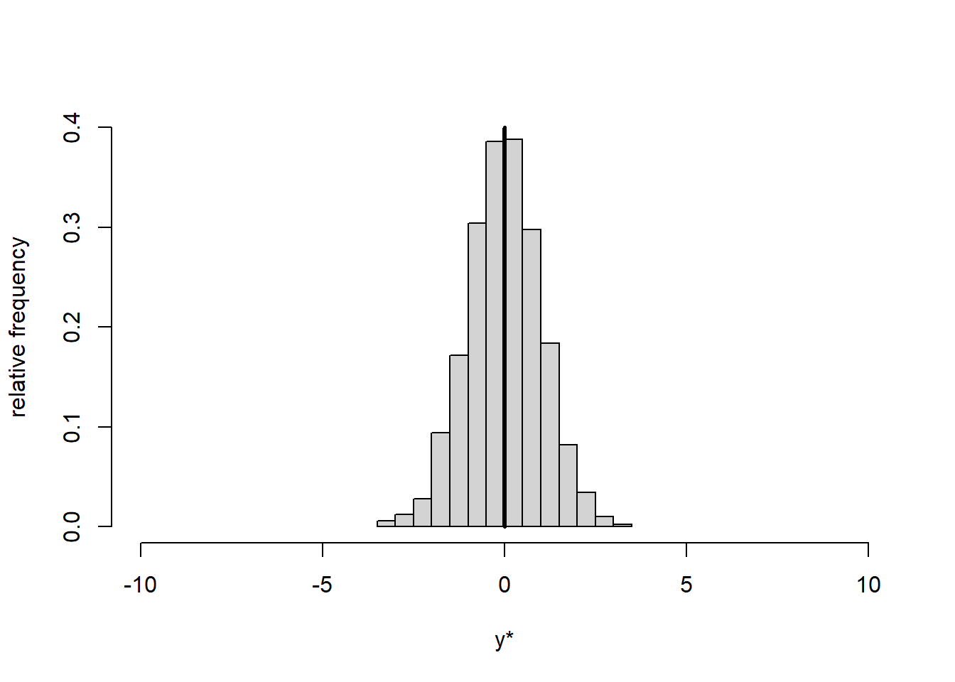 Histogram of dataset $y$ (left) and standardised dataset $y^*$ (right). The vertical line represents the mean.