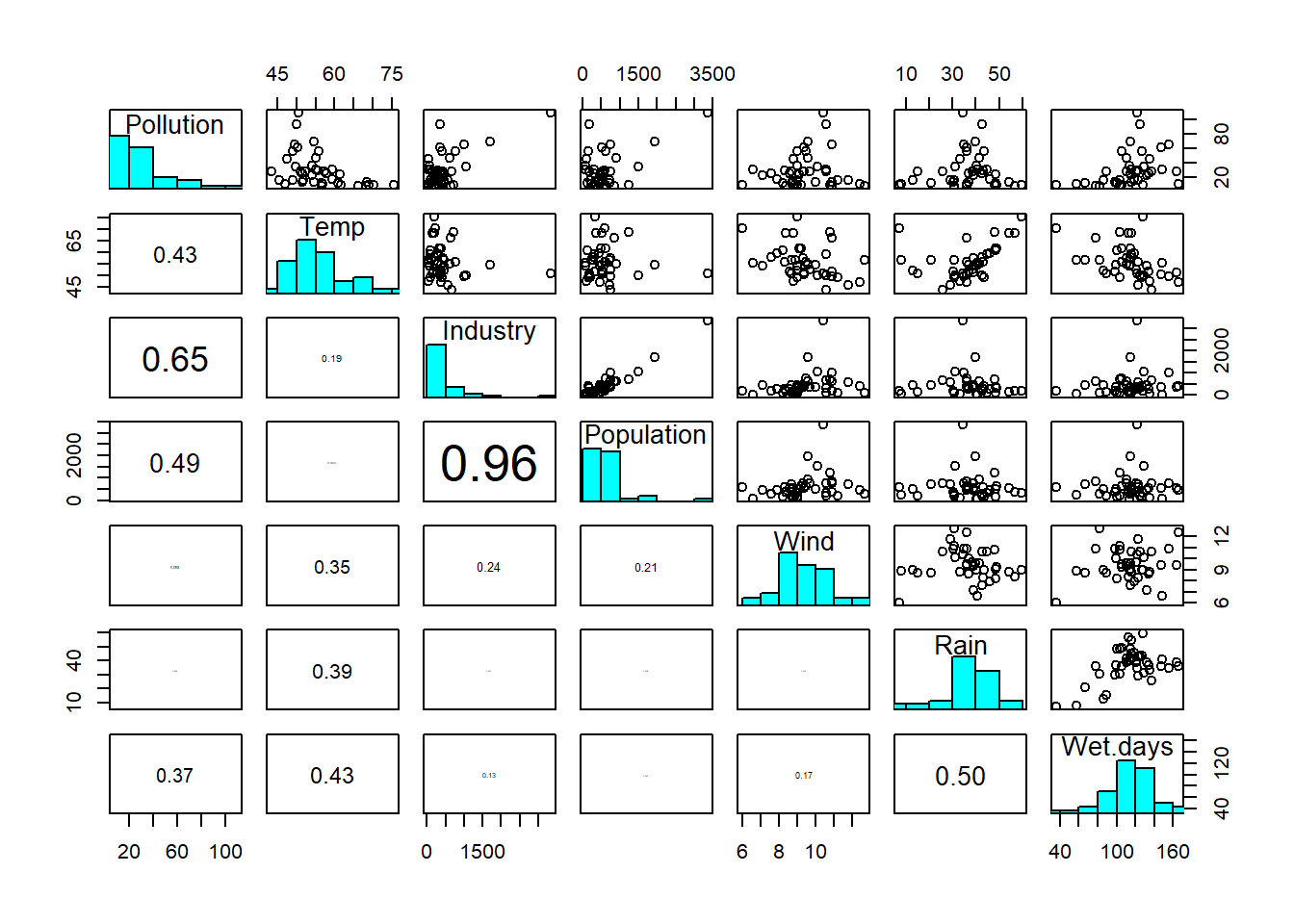Scatterplot matrix of sulphur dataset: Pollution = sulphur dioxide concentration; Temp = air temperature; Industry = prevalence of industry; Population = population size; Wind = wind speed; Rain = rainfall; Wet-days = number of wet days. Data from: @crawley2012