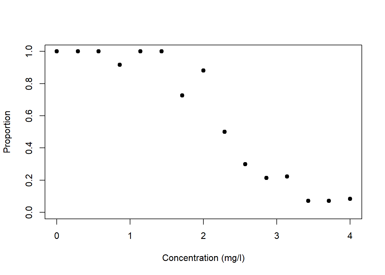 Left: Proportion of organisms surviving as a function of the concentration of a toxic substance. Data from: @dormann2013. Right: In this example the variance of $y$ peaks at the mean response of $y$.
