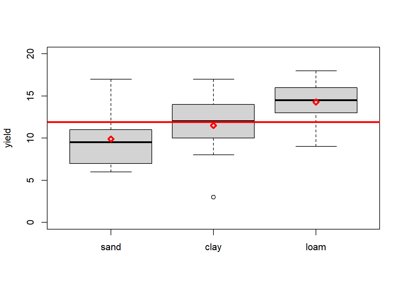 Boxplots of yield per soil type (the factor) with individual and overall means marked in red. Data from: @crawley2012